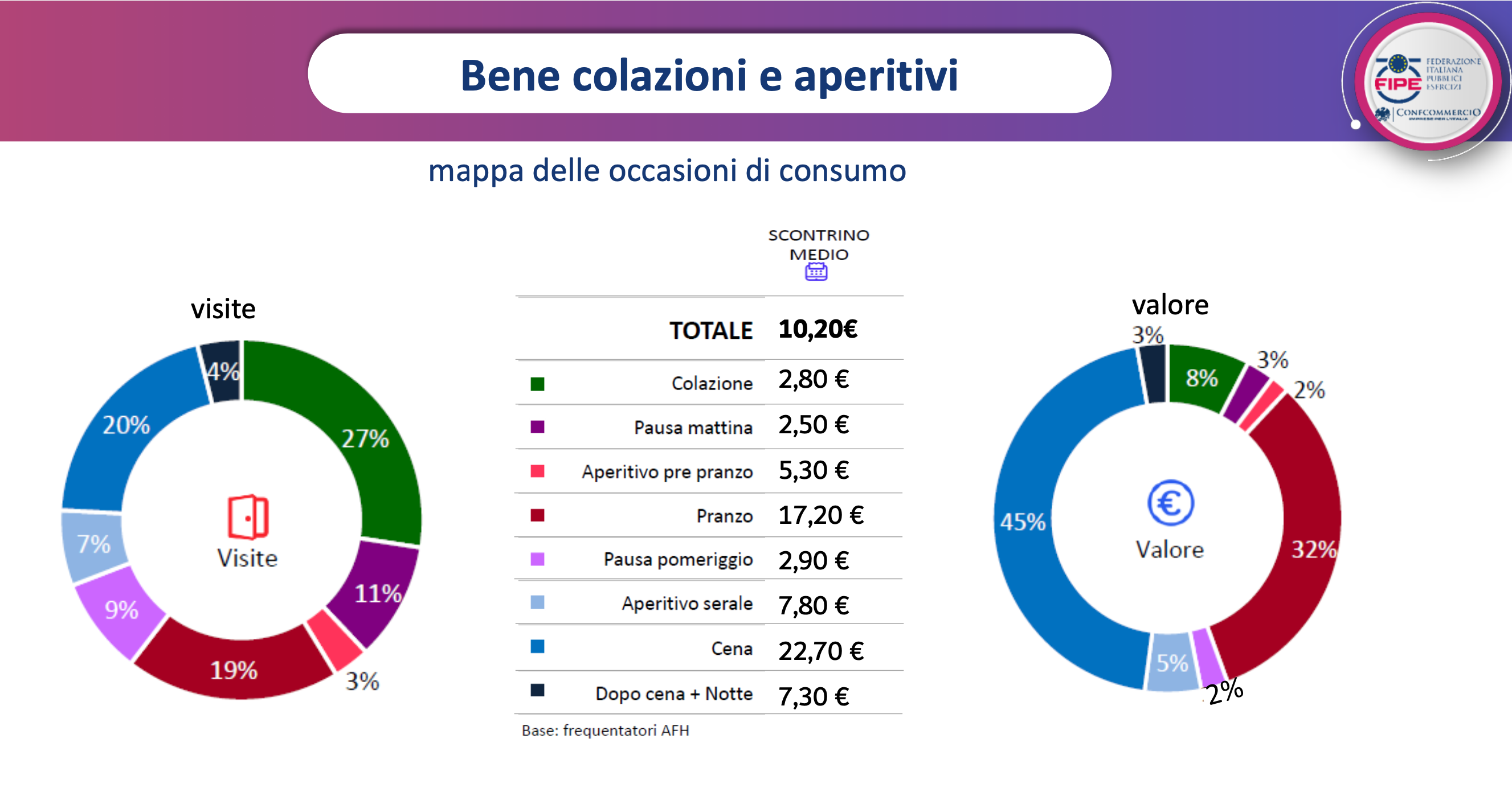 06 - scontrino medio e occasioni di consumo