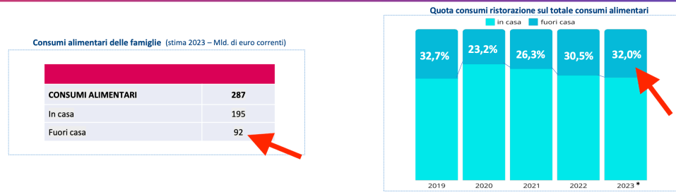 08 - valore consumi ristorzione sul totale consumi alimentari